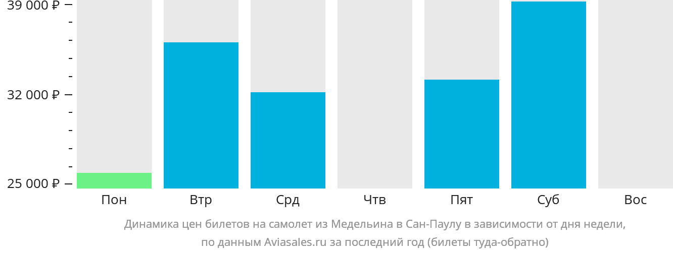 Динамика цен билетов на самолёт из Медельина в Сан-Паулу в зависимости от дня недели