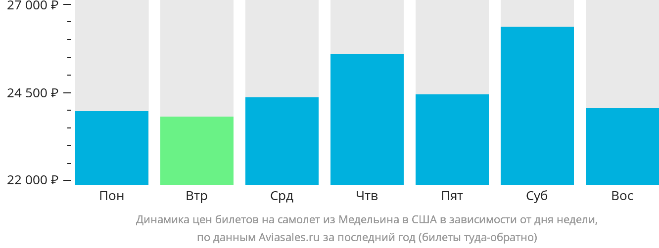 Динамика цен билетов на самолёт из Медельина в США в зависимости от дня недели