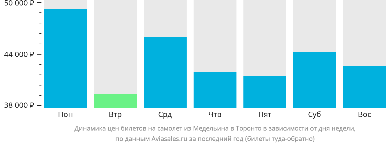 Динамика цен билетов на самолёт из Медельина в Торонто в зависимости от дня недели