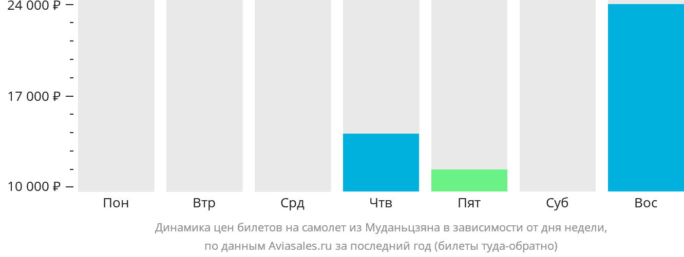 Динамика цен билетов на самолёт из Муданьцзяна в зависимости от дня недели