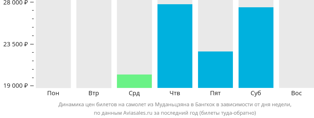 Динамика цен билетов на самолёт из Муданьцзяна в Бангкок в зависимости от дня недели