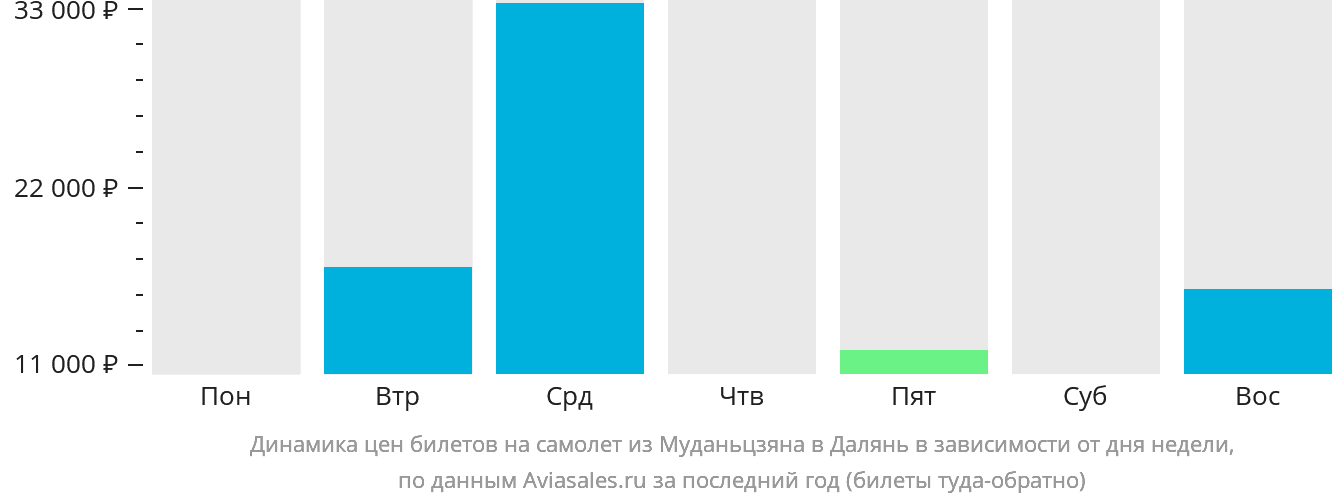 Динамика цен билетов на самолёт из Муданьцзяна в Далянь в зависимости от дня недели