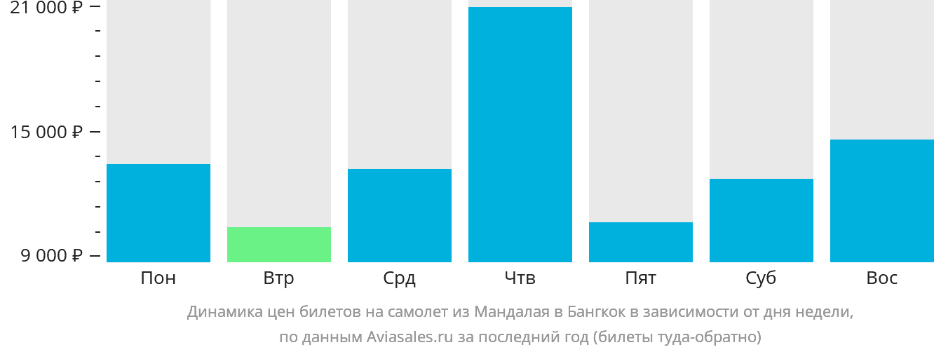Динамика цен билетов на самолёт из Мандалая в Бангкок в зависимости от дня недели