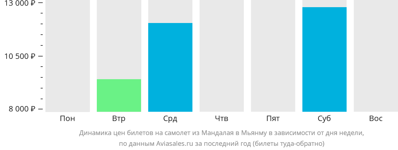 Динамика цен билетов на самолёт из Мандалая в Мьянму в зависимости от дня недели