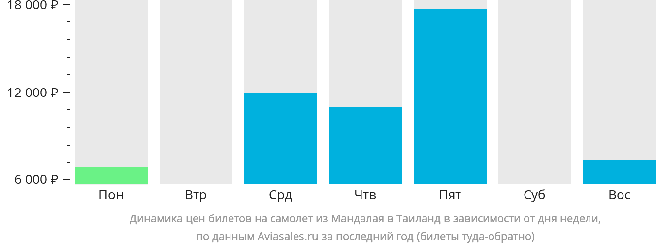 Динамика цен билетов на самолёт из Мандалая в Таиланд в зависимости от дня недели