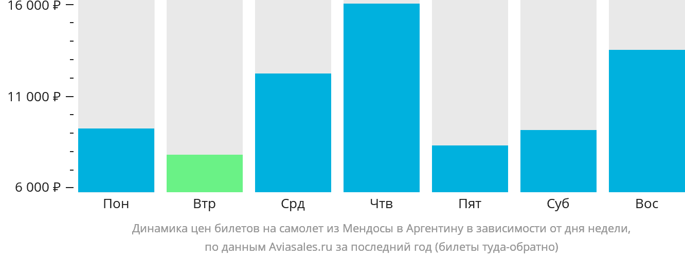 Динамика цен билетов на самолёт из Мендосы в Аргентину в зависимости от дня недели
