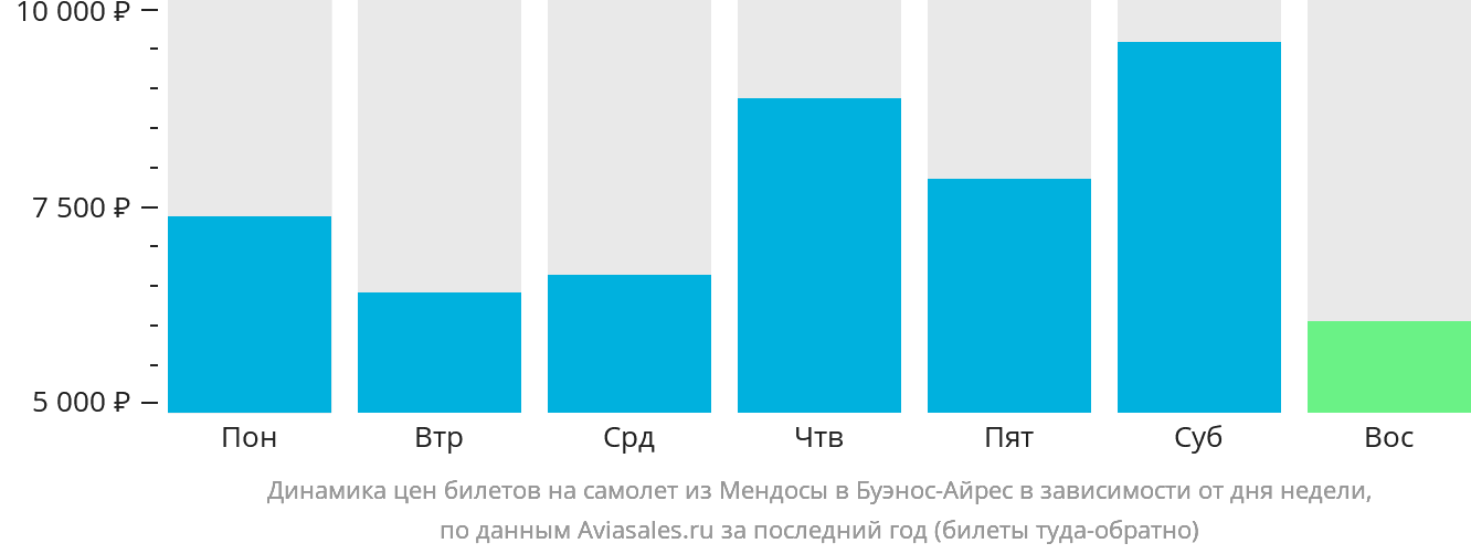 Динамика цен билетов на самолёт из Мендосы в Буэнос-Айрес в зависимости от дня недели
