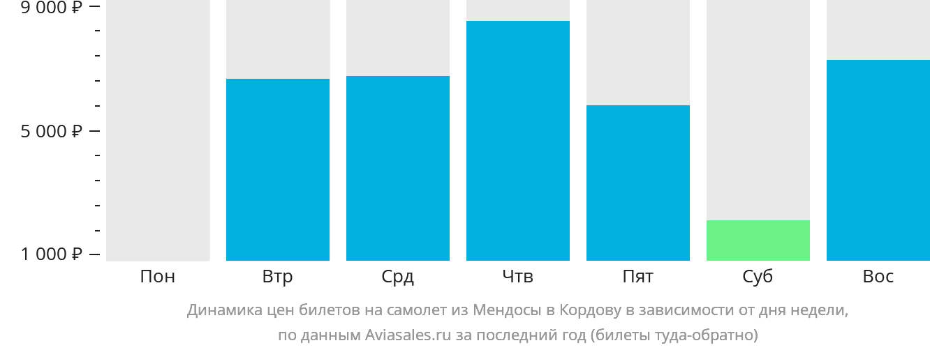 Динамика цен билетов на самолёт из Мендосы в Кордову в зависимости от дня недели