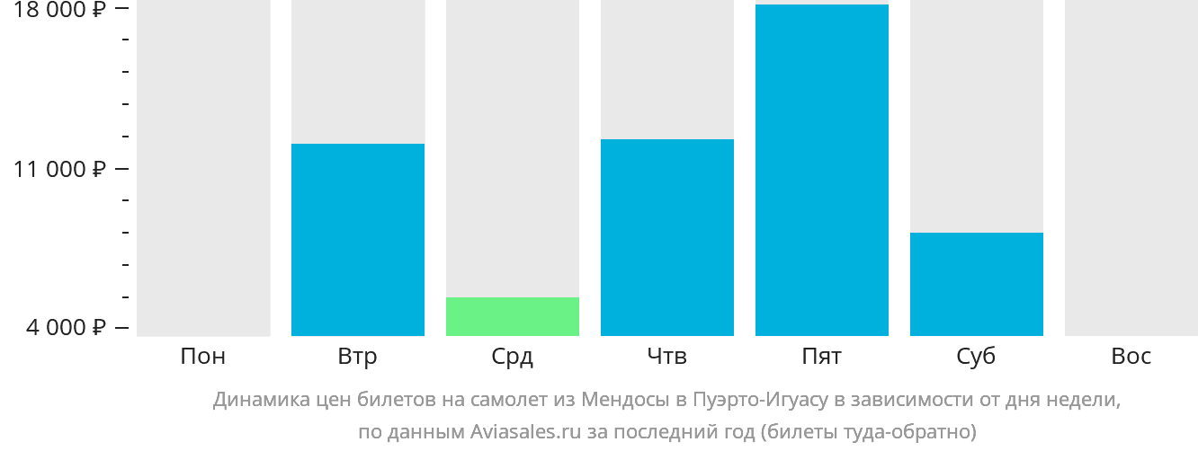 Динамика цен билетов на самолёт из Мендосы в Пуэрто-Игуасу в зависимости от дня недели