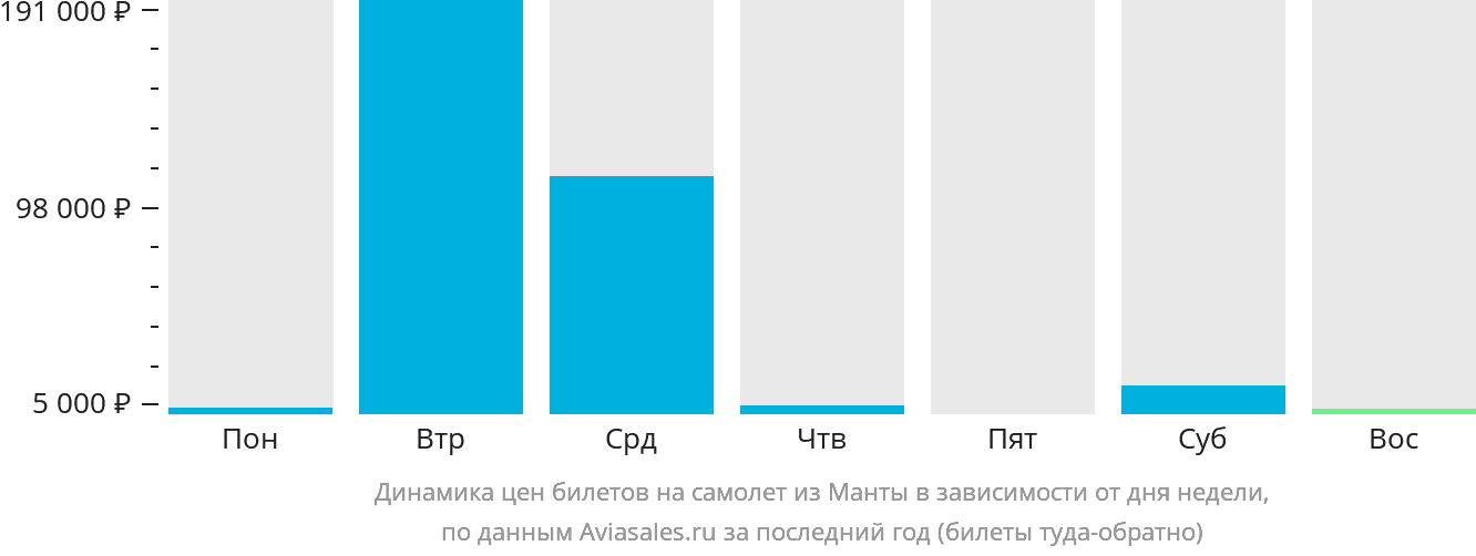Динамика цен билетов на самолёт из Манты в зависимости от дня недели