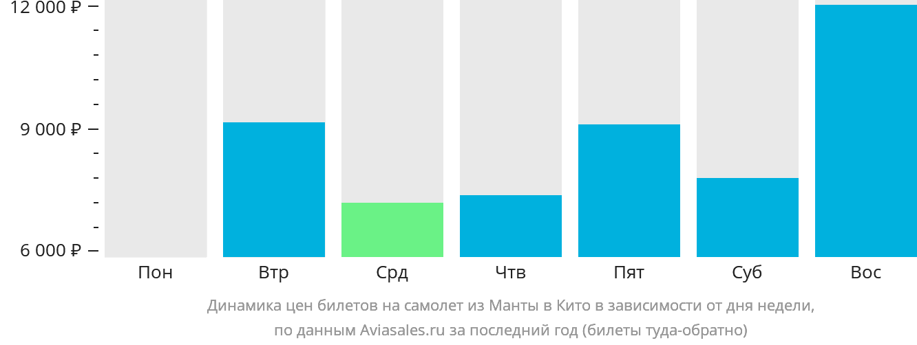 Динамика цен билетов на самолёт из Манты в Кито в зависимости от дня недели