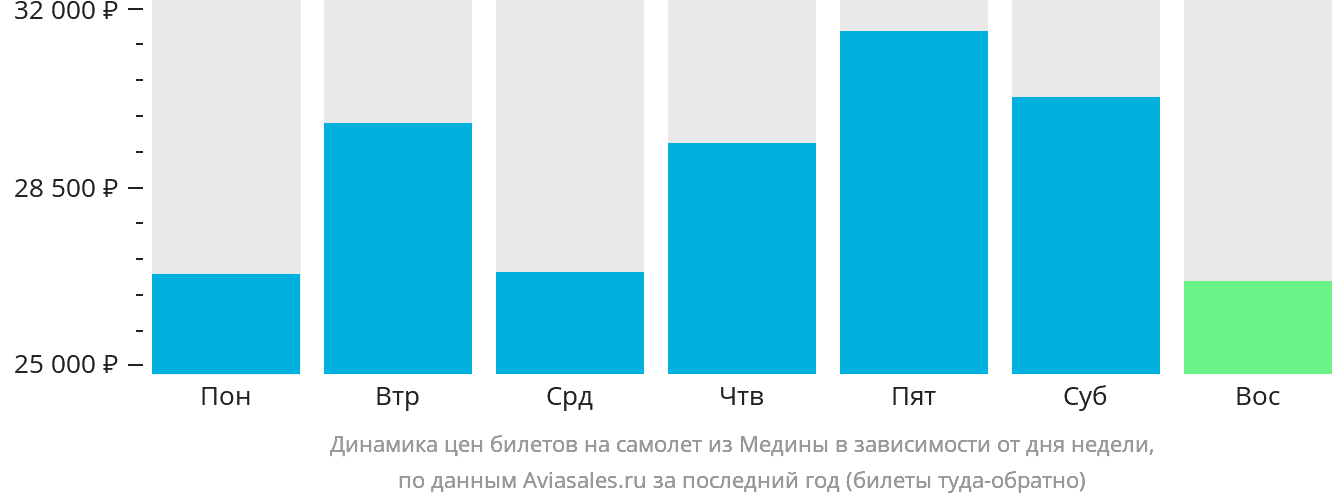 Динамика цен билетов на самолёт из Медины в зависимости от дня недели
