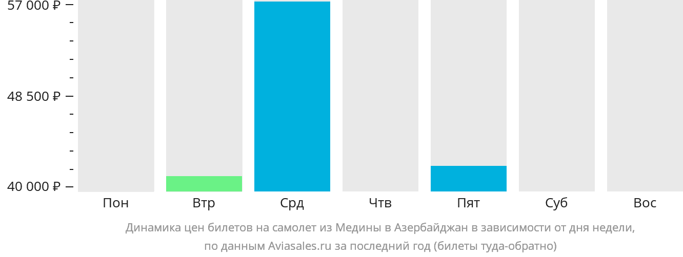 Динамика цен билетов на самолёт из Медины в Азербайджан в зависимости от дня недели