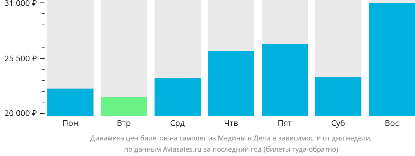 Динамика цен билетов на самолёт из Медины в Дели в зависимости от дня недели
