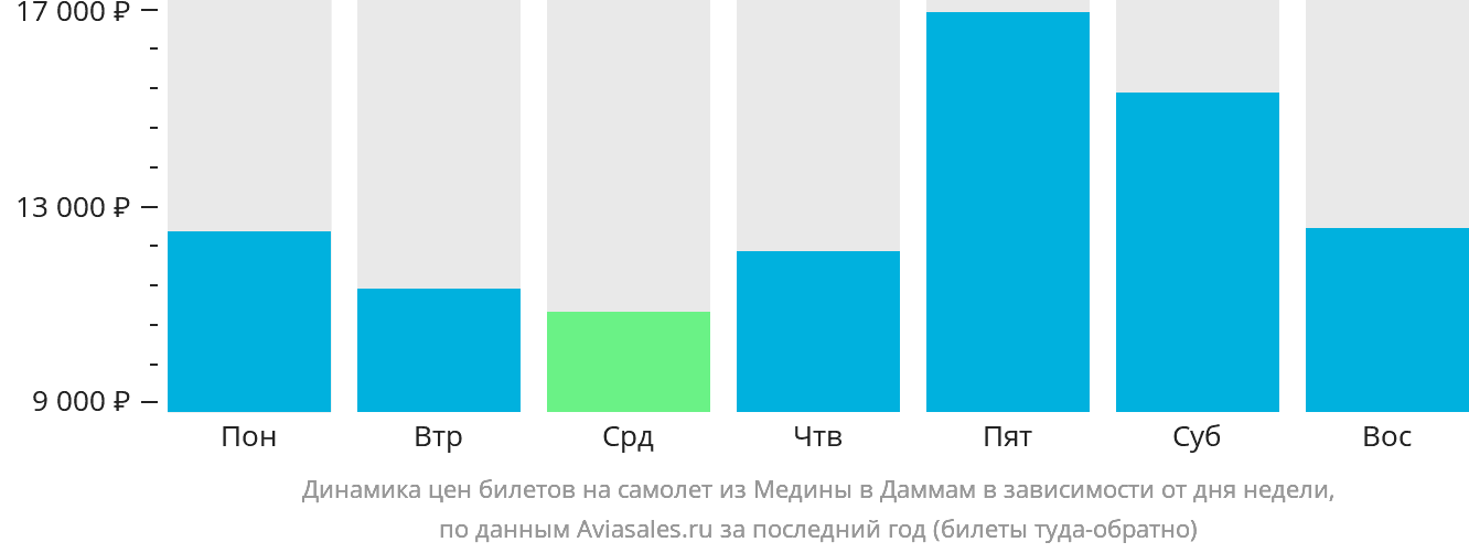 Динамика цен билетов на самолёт из Медины в Даммам в зависимости от дня недели