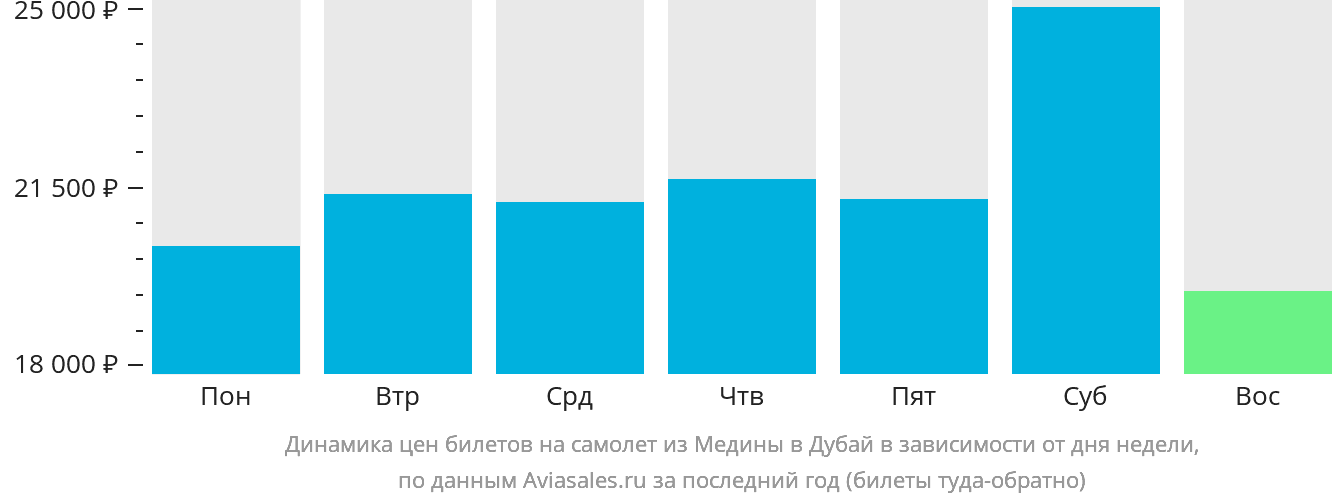 Динамика цен билетов на самолёт из Медины в Дубай в зависимости от дня недели