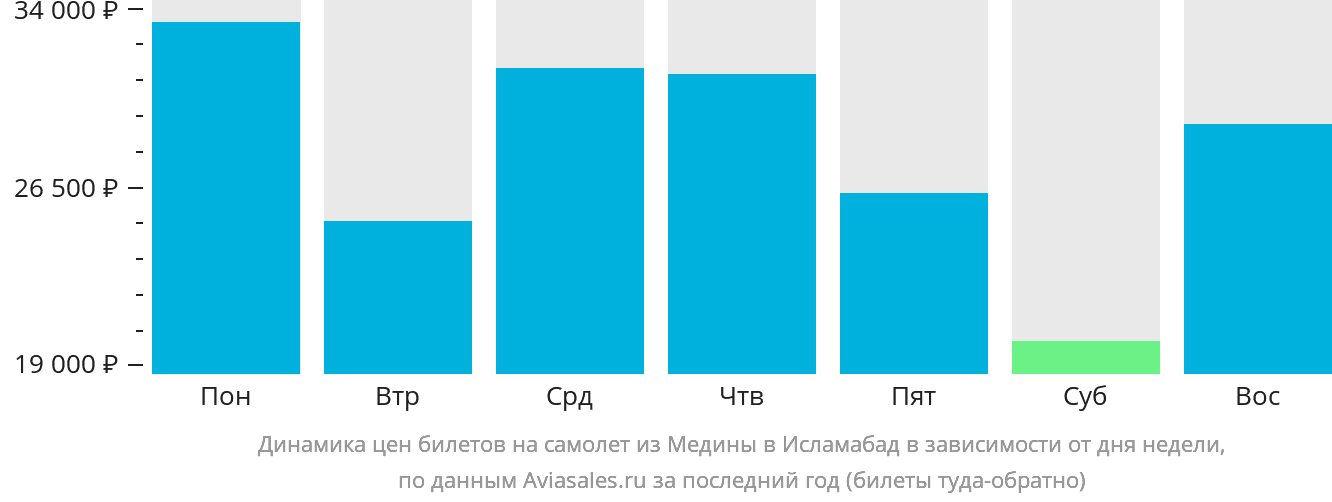 Динамика цен билетов на самолёт из Медины в Исламабад в зависимости от дня недели