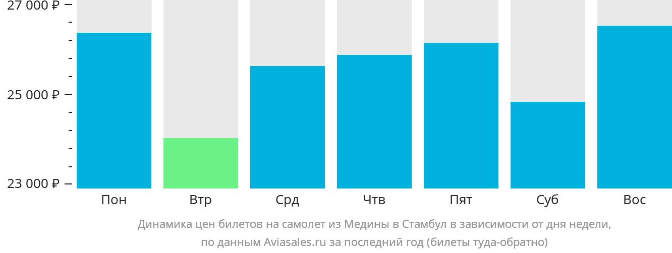 Динамика цен билетов на самолёт из Медины в Стамбул в зависимости от дня недели