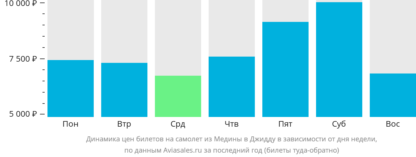 Динамика цен билетов на самолёт из Медины в Джидду в зависимости от дня недели