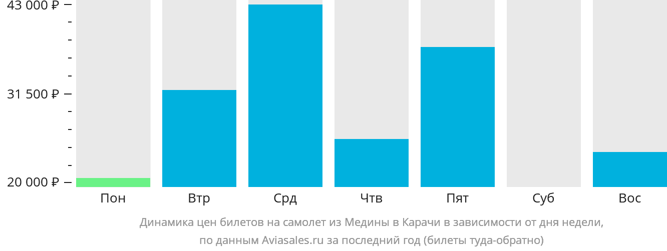 Динамика цен билетов на самолёт из Медины в Карачи в зависимости от дня недели
