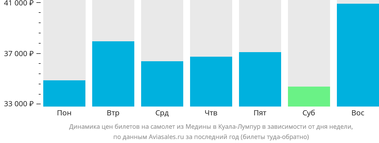 Динамика цен билетов на самолёт из Медины в Куала-Лумпур в зависимости от дня недели