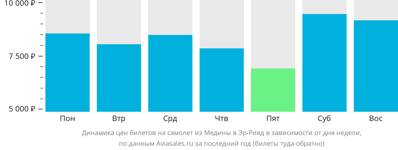 Динамика цен билетов на самолёт из Медины в Эр-Рияд в зависимости от дня недели