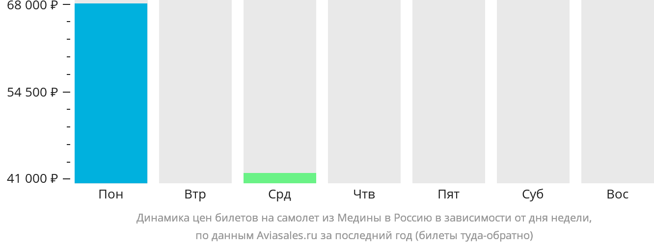 Динамика цен билетов на самолёт из Медины в Россию в зависимости от дня недели