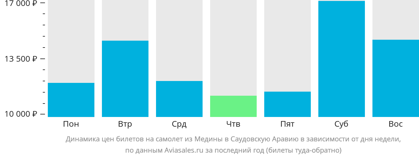 Динамика цен билетов на самолёт из Медины в Саудовскую Аравию в зависимости от дня недели