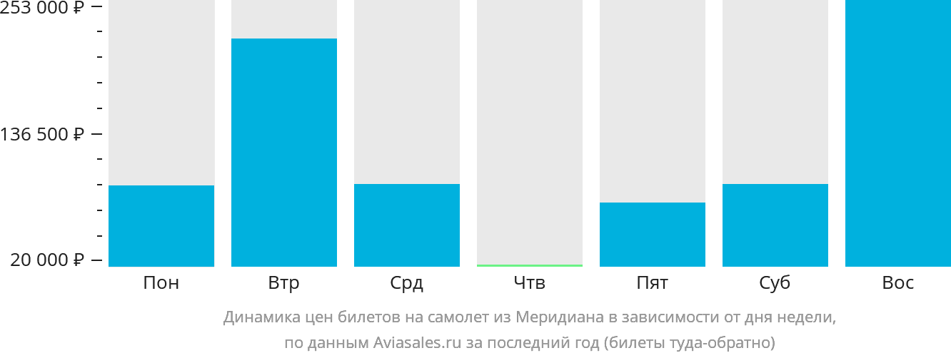 Динамика цен билетов на самолёт из Меридиана в зависимости от дня недели