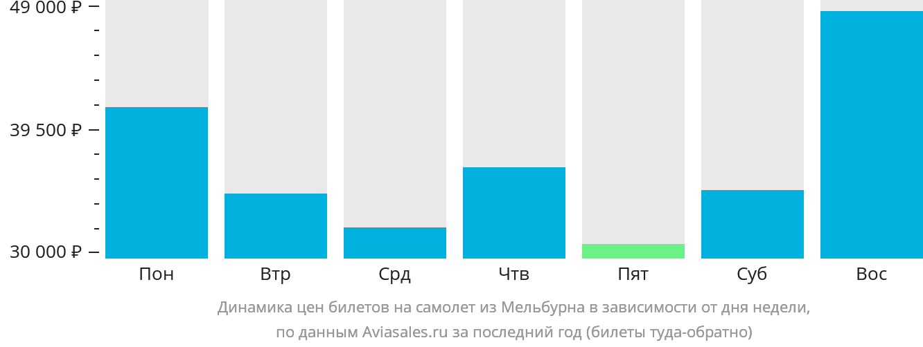 Динамика цен билетов на самолёт из Мельбурна в зависимости от дня недели
