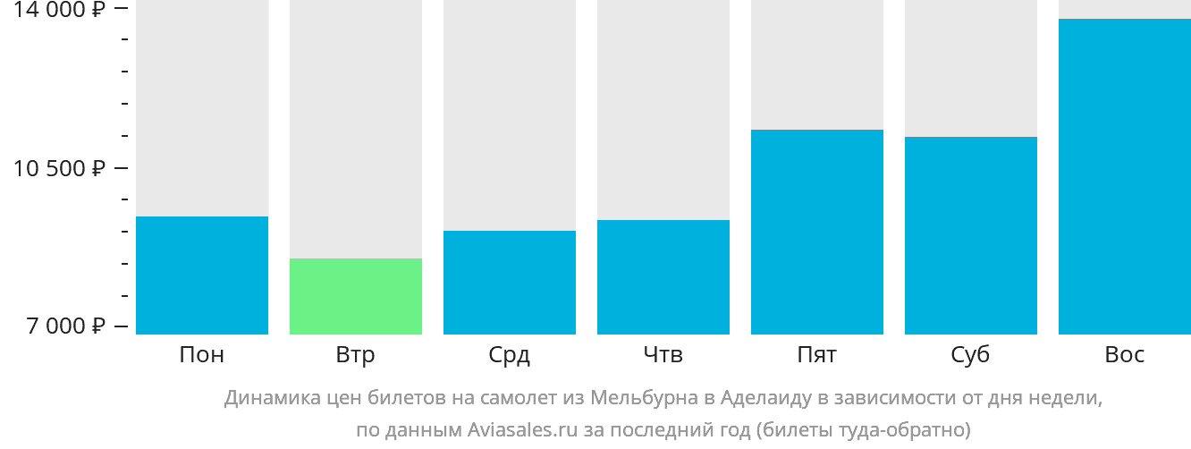 Динамика цен билетов на самолёт из Мельбурна в Аделаиду в зависимости от дня недели