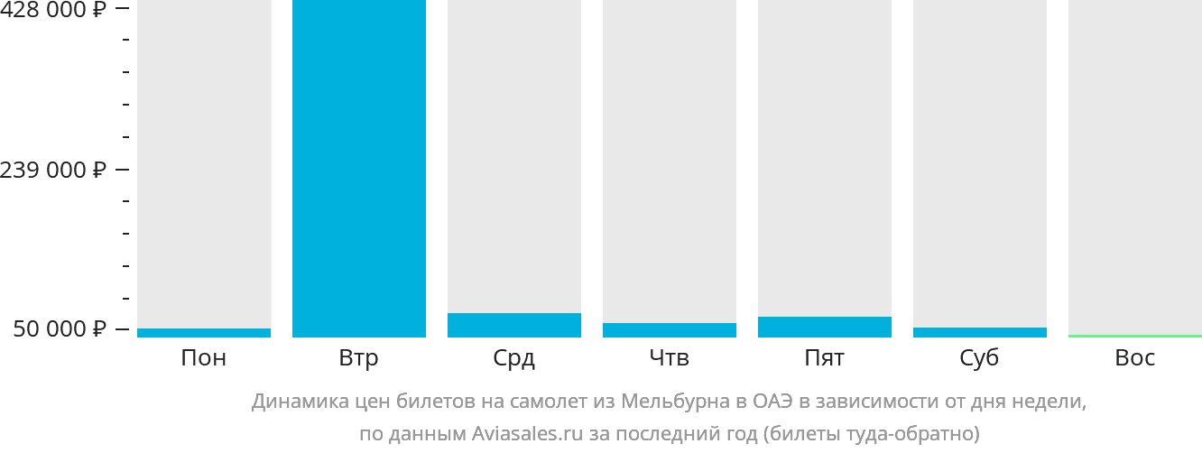 Динамика цен билетов на самолёт из Мельбурна в ОАЭ в зависимости от дня недели