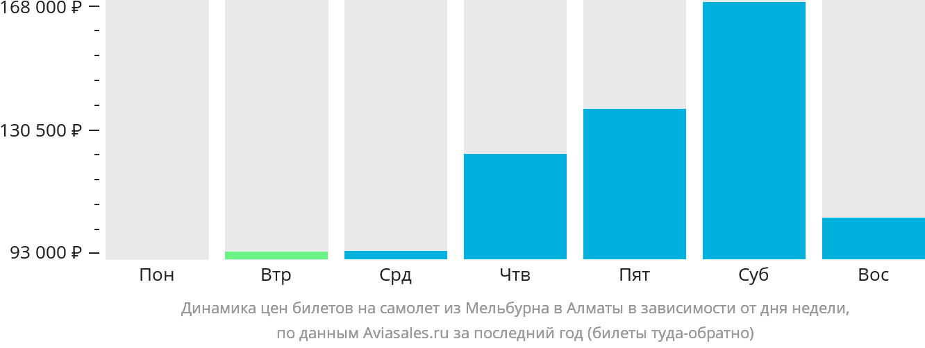 Динамика цен билетов на самолёт из Мельбурна в Алматы в зависимости от дня недели