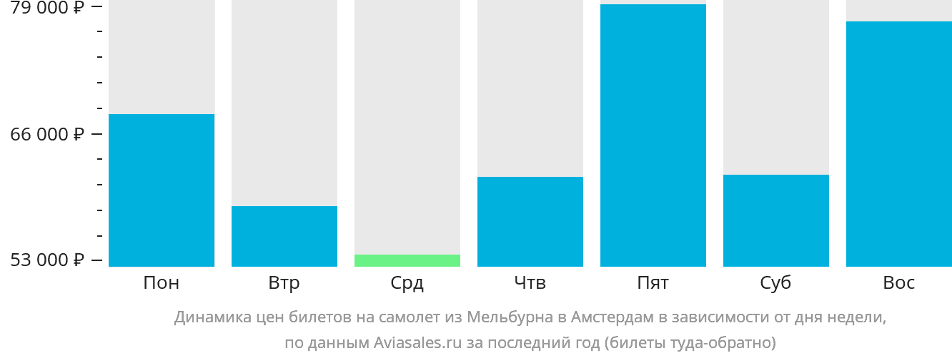 Динамика цен билетов на самолёт из Мельбурна в Амстердам в зависимости от дня недели
