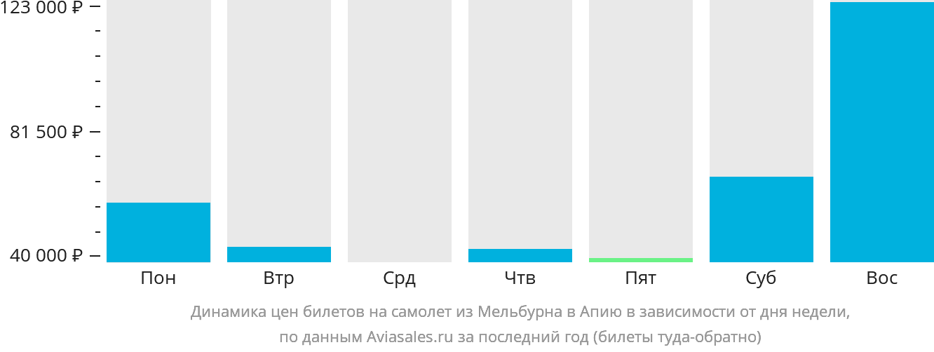 Динамика цен билетов на самолёт из Мельбурна в Апиа в зависимости от дня недели