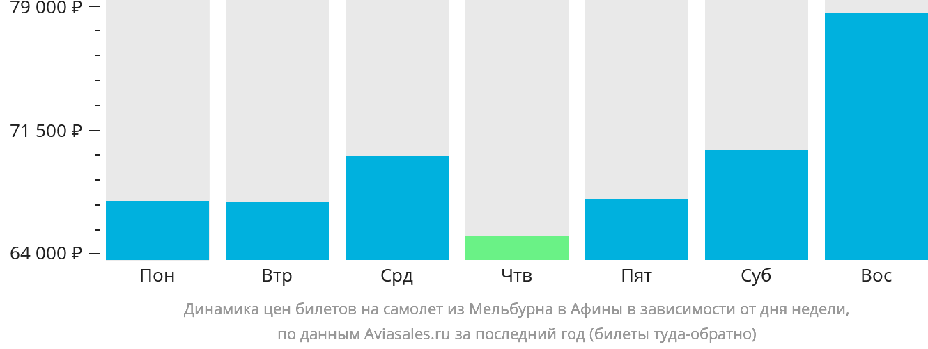 Динамика цен билетов на самолёт из Мельбурна в Афины в зависимости от дня недели