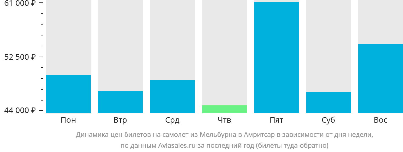Динамика цен билетов на самолёт из Мельбурна в Амритсар в зависимости от дня недели
