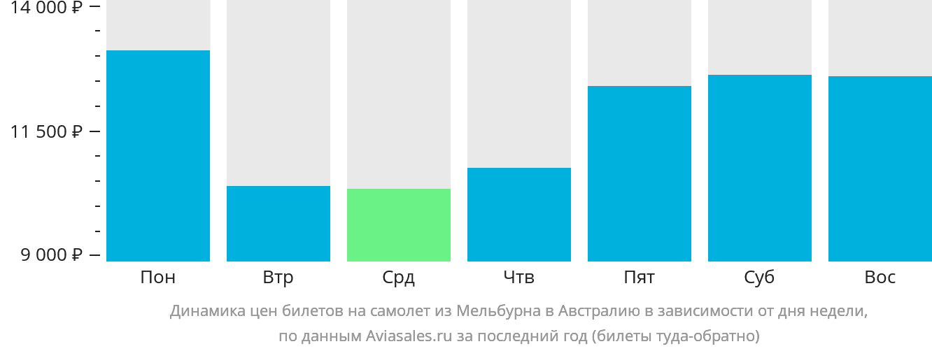 Динамика цен билетов на самолёт из Мельбурна в Австралию в зависимости от дня недели