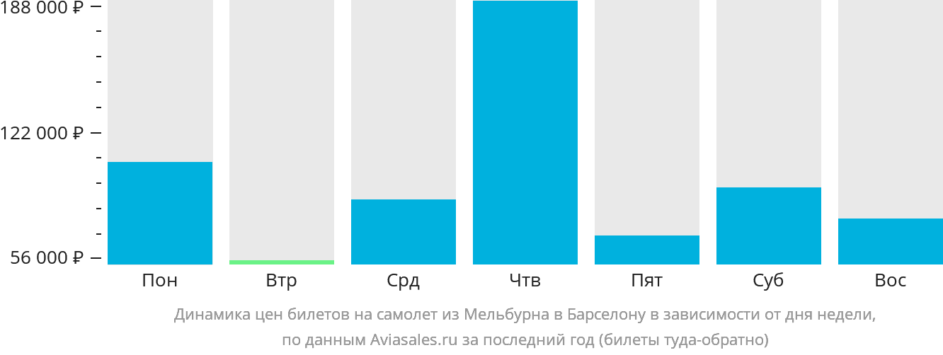 Динамика цен билетов на самолёт из Мельбурна в Барселону в зависимости от дня недели