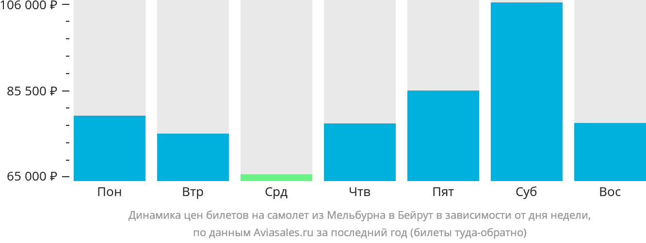 Динамика цен билетов на самолёт из Мельбурна в Бейрут в зависимости от дня недели