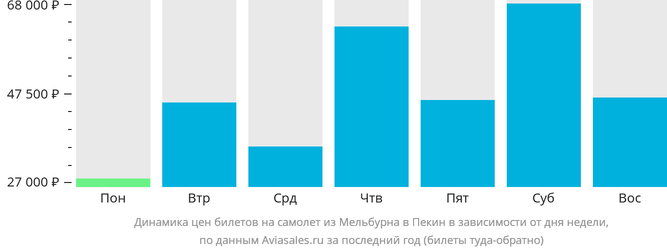 Динамика цен билетов на самолёт из Мельбурна в Пекин в зависимости от дня недели