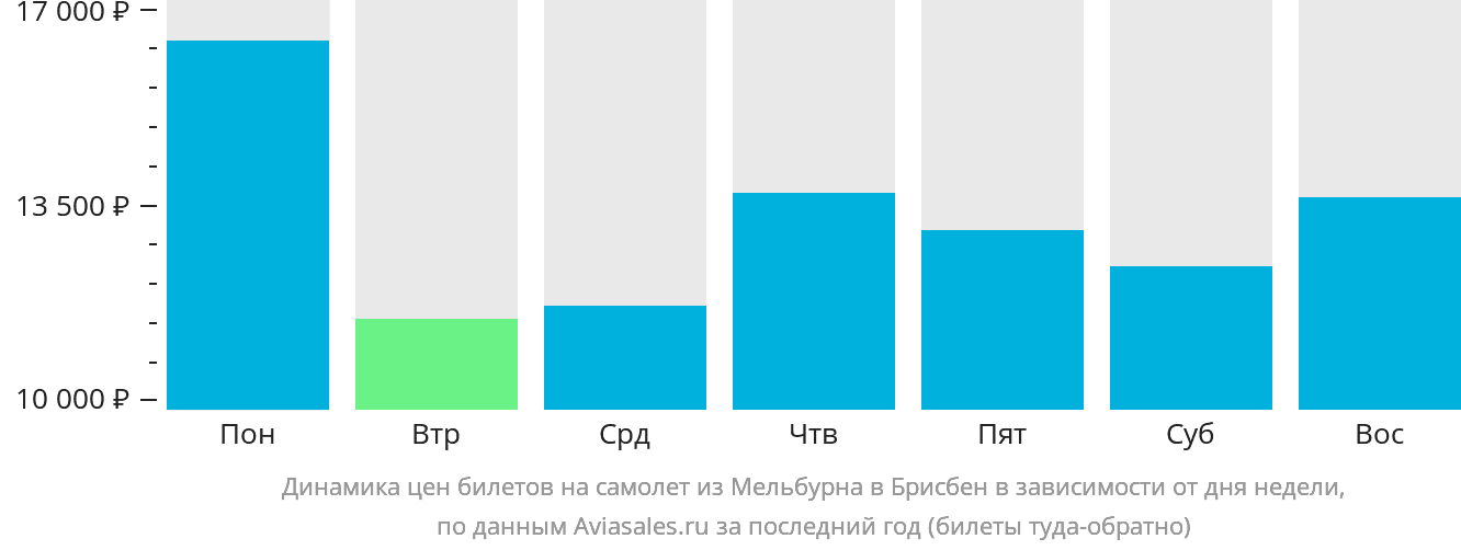Динамика цен билетов на самолёт из Мельбурна в Брисбен в зависимости от дня недели
