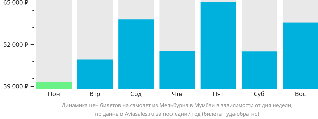 Динамика цен билетов на самолёт из Мельбурна в Мумбаи в зависимости от дня недели