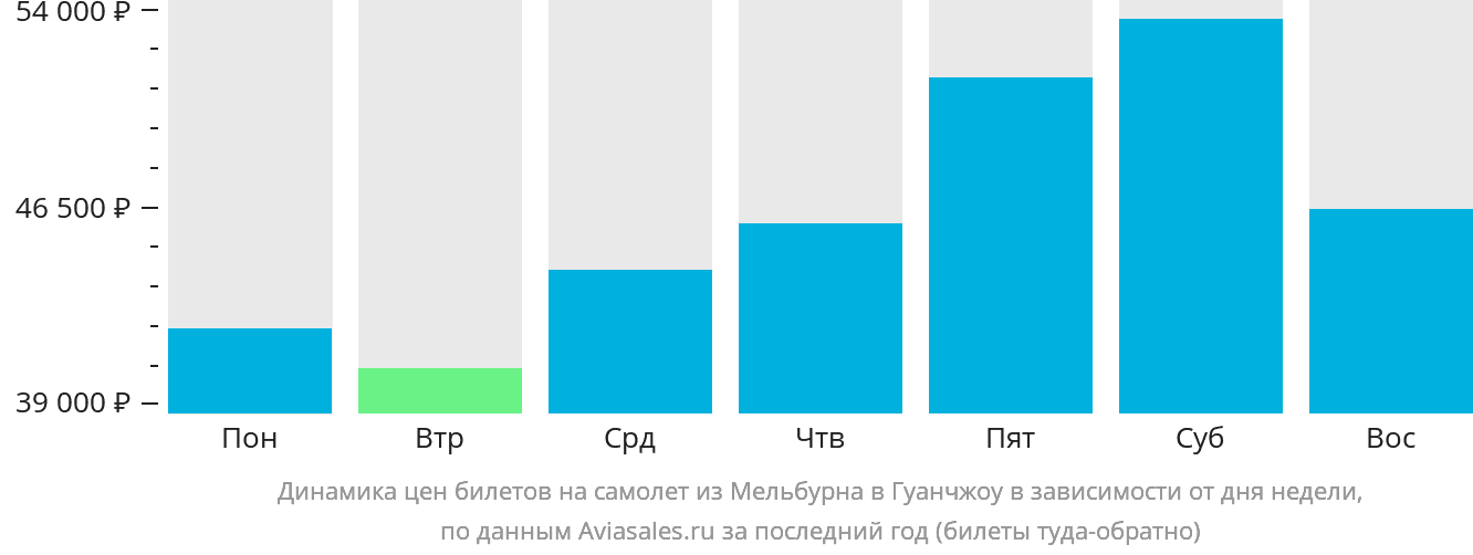 Динамика цен билетов на самолёт из Мельбурна в Гуанчжоу в зависимости от дня недели