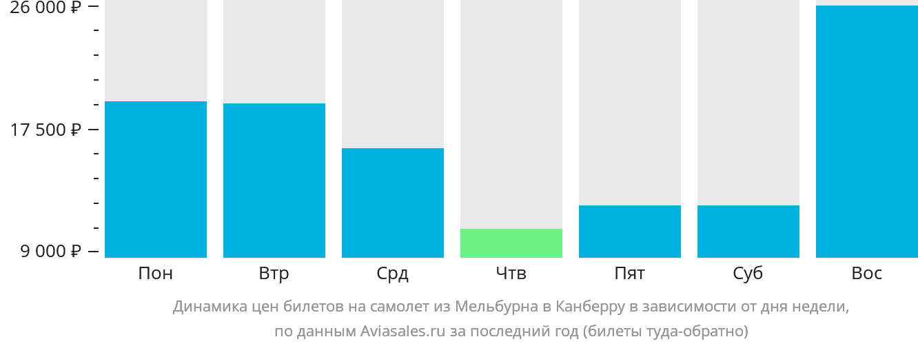 Динамика цен билетов на самолёт из Мельбурна в Канберру в зависимости от дня недели