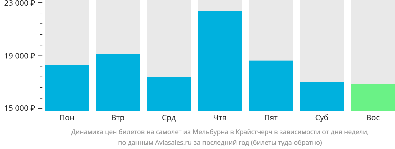 Динамика цен билетов на самолёт из Мельбурна в Крайстчерч в зависимости от дня недели