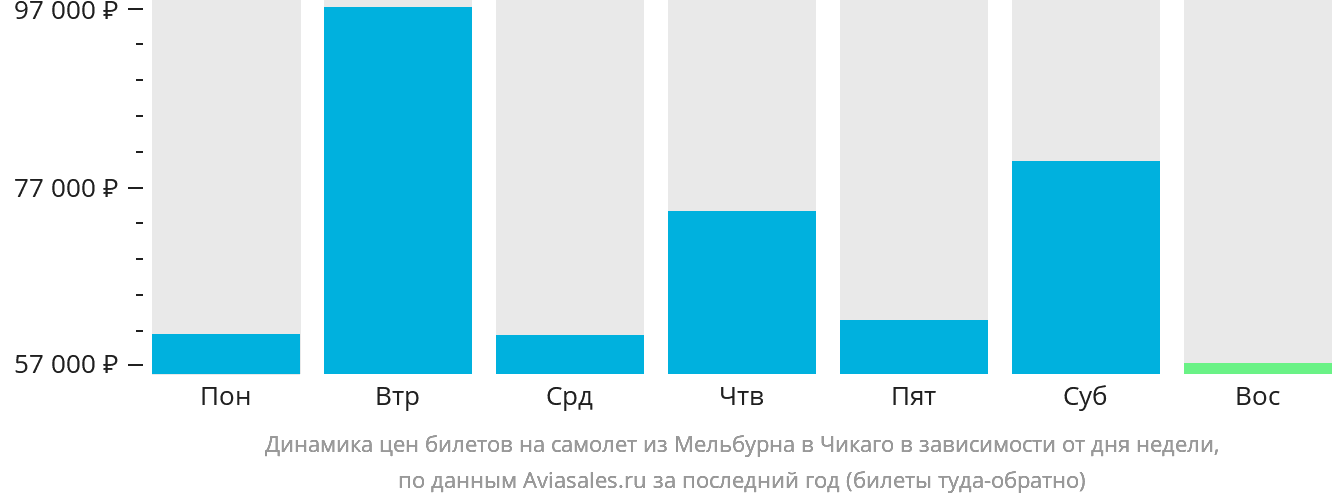 Динамика цен билетов на самолёт из Мельбурна в Чикаго в зависимости от дня недели