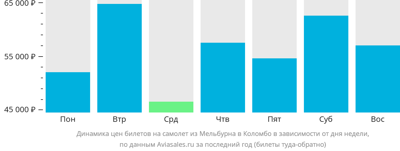 Динамика цен билетов на самолёт из Мельбурна в Коломбо в зависимости от дня недели