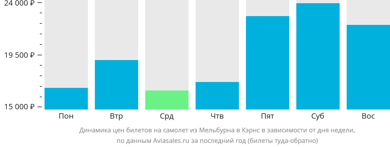 Динамика цен билетов на самолёт из Мельбурна в Кэрнс в зависимости от дня недели