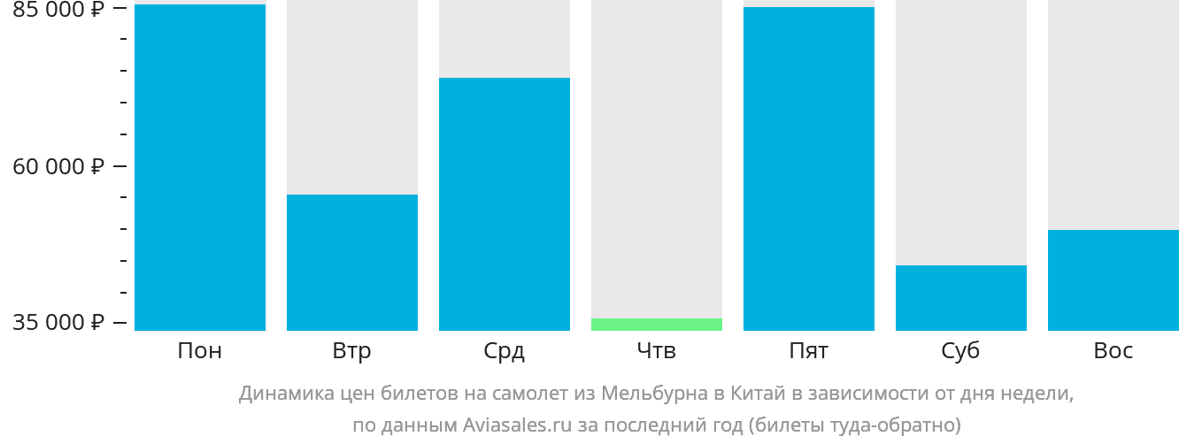 Динамика цен билетов на самолёт из Мельбурна в Китай в зависимости от дня недели